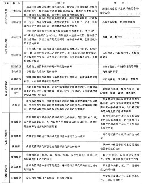 疲劳分类表.jpg